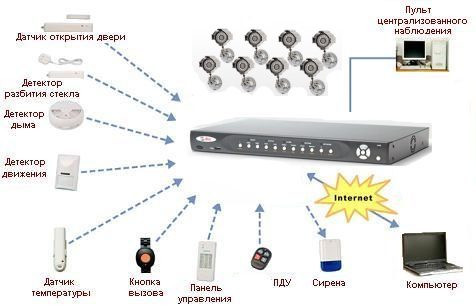Составляющие охранной системы: видеокамеры, датчики, ПК, сирена и т.п. 
